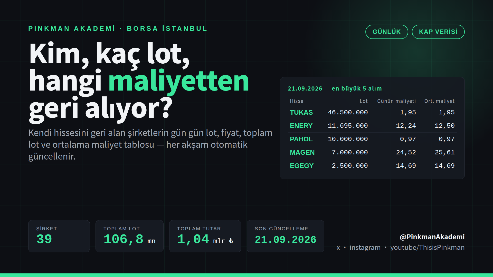 BIST Geri Alım Takibi — Kim, Kaç Lot, Hangi Maliyetten?
